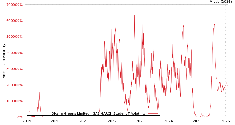graph of Diksha Greens Limited GAS-GARCH-T