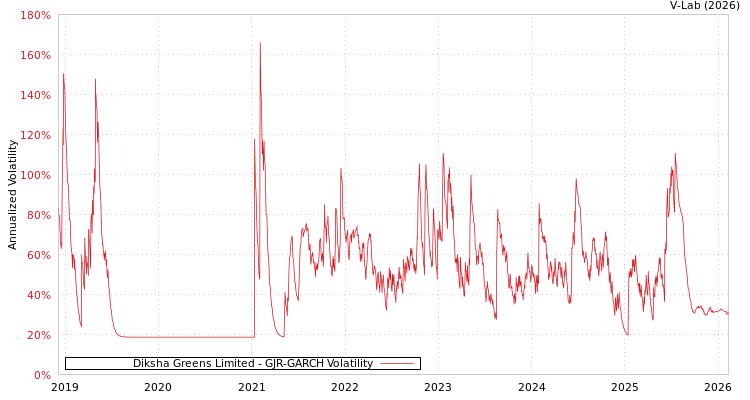 graph of Diksha Greens Limited GJR-GARCH