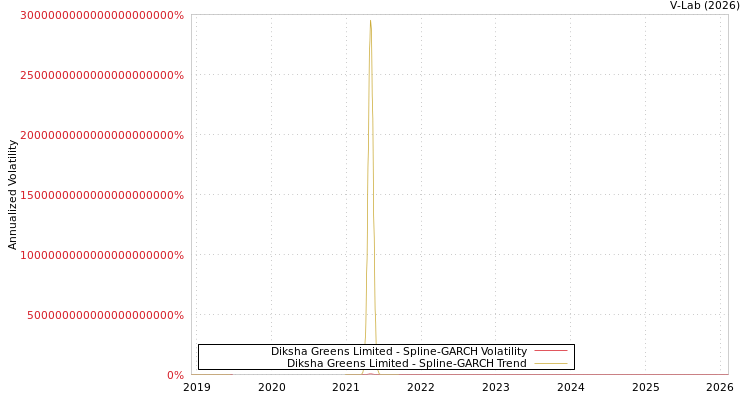 graph of Diksha Greens Limited SGARCH