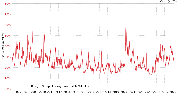 graph of Delegat Group Ltd APMEM