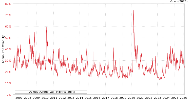 graph of Delegat Group Ltd MEM