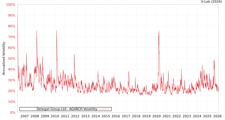graph of Delegat Group Ltd AGARCH