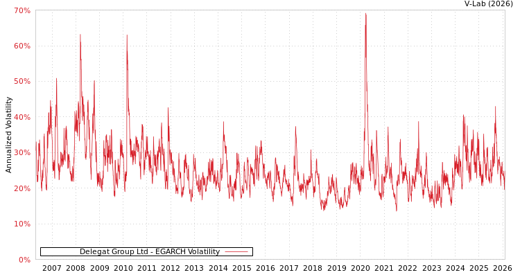 graph of Delegat Group Ltd EGARCH