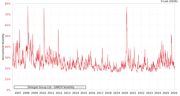 graph of Delegat Group Ltd GARCH