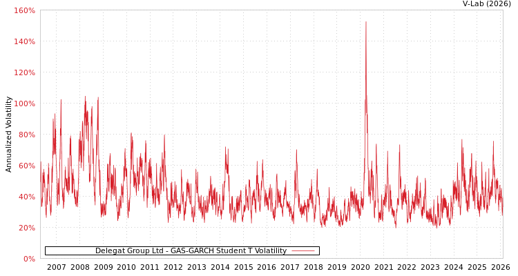 graph of Delegat Group Ltd GAS-GARCH-T