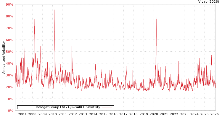 graph of Delegat Group Ltd GJR-GARCH