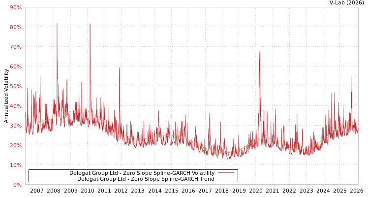graph of Delegat Group Ltd S0GARCH