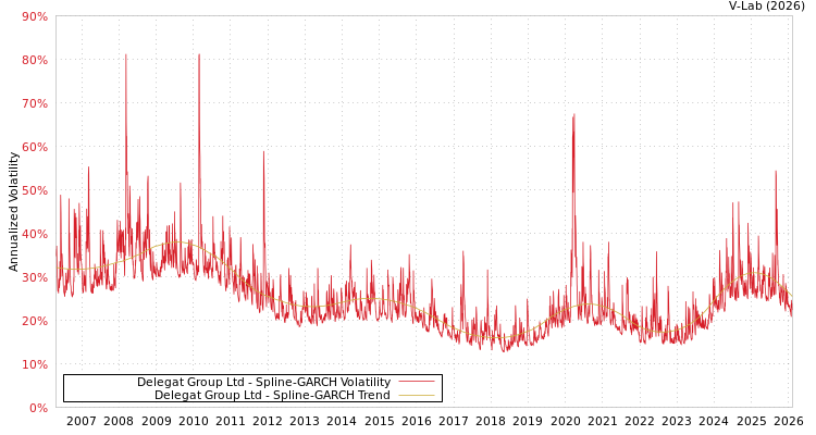 graph of Delegat Group Ltd SGARCH