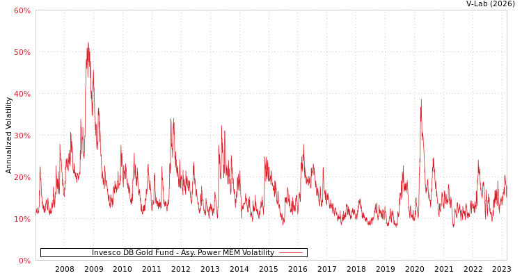 graph of Invesco DB Gold Fund APMEM