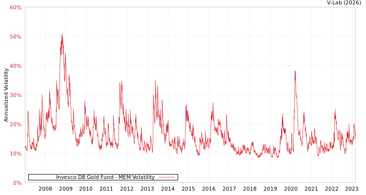 graph of Invesco DB Gold Fund MEM