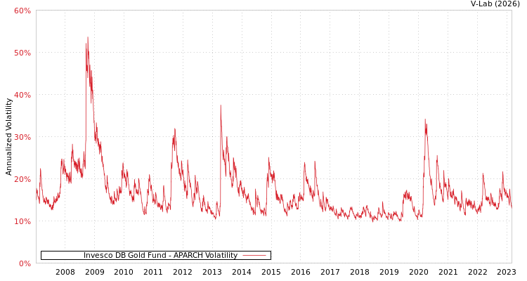 graph of Invesco DB Gold Fund APARCH