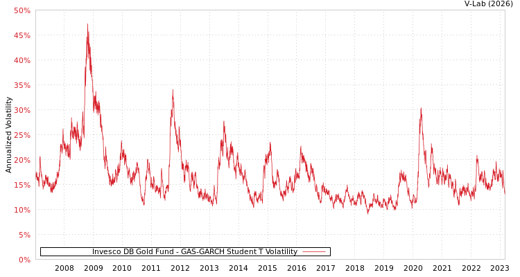 graph of Invesco DB Gold Fund GAS-GARCH-T