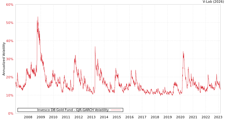 graph of Invesco DB Gold Fund GJR-GARCH