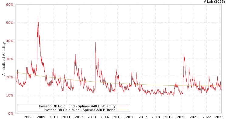 graph of Invesco DB Gold Fund SGARCH