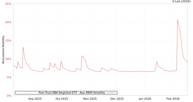 graph of First Trust RBA Deglobal ETF AMEM