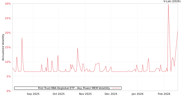 graph of First Trust RBA Deglobal ETF APMEM