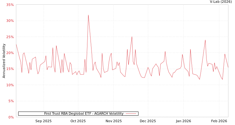 graph of First Trust RBA Deglobal ETF AGARCH