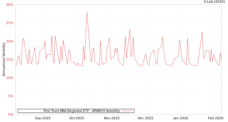 graph of First Trust RBA Deglobal ETF APARCH