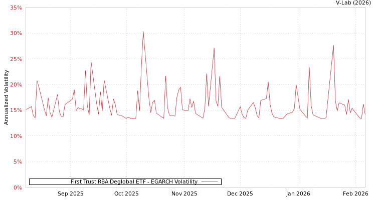 graph of First Trust RBA Deglobal ETF EGARCH