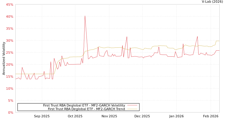 graph of First Trust RBA Deglobal ETF MF2-GARCH