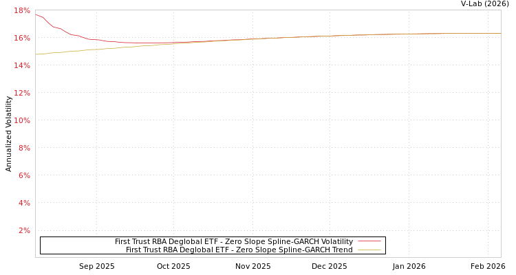graph of First Trust RBA Deglobal ETF S0GARCH
