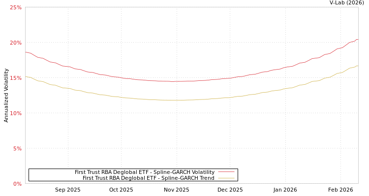 graph of First Trust RBA Deglobal ETF SGARCH
