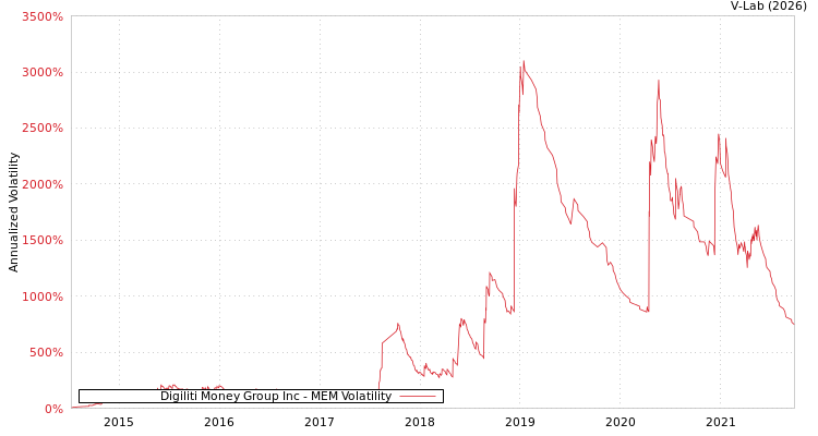 graph of Digiliti Money Group Inc MEM