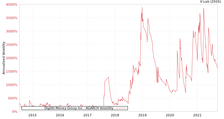 graph of Digiliti Money Group Inc AGARCH