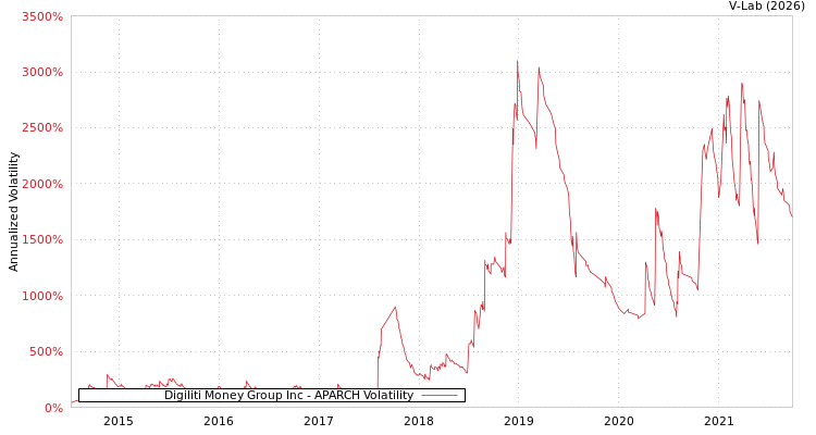 graph of Digiliti Money Group Inc APARCH