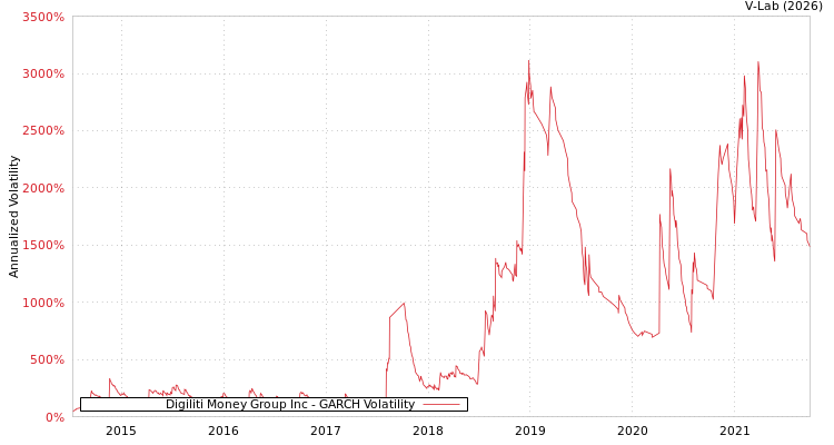 graph of Digiliti Money Group Inc GARCH