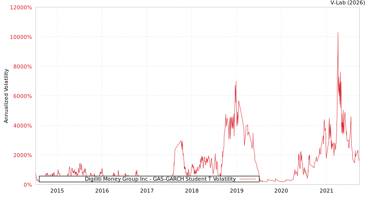 graph of Digiliti Money Group Inc GAS-GARCH-T