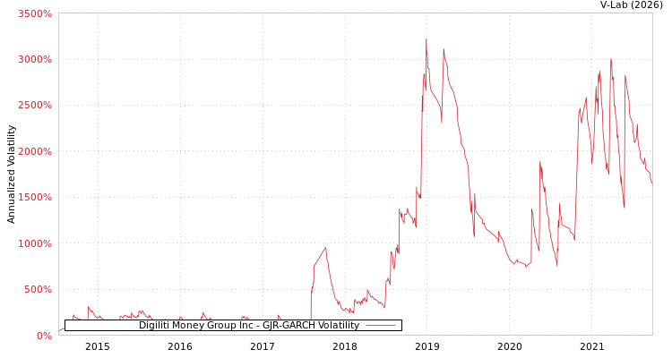 graph of Digiliti Money Group Inc GJR-GARCH