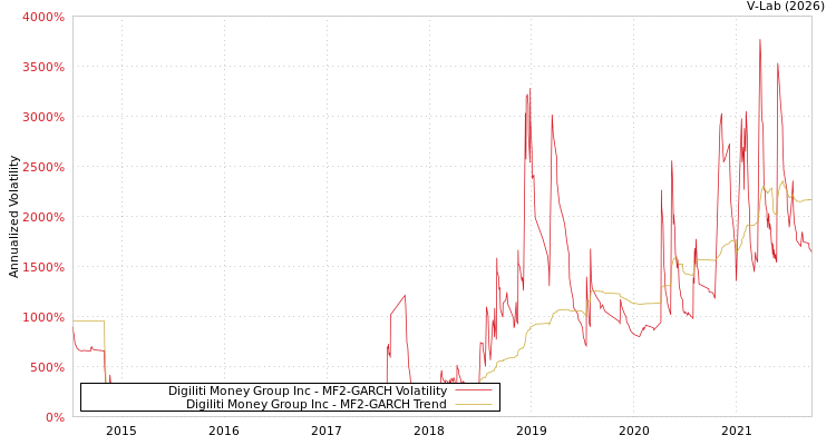 graph of Digiliti Money Group Inc MF2-GARCH