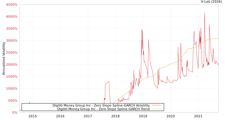graph of Digiliti Money Group Inc S0GARCH