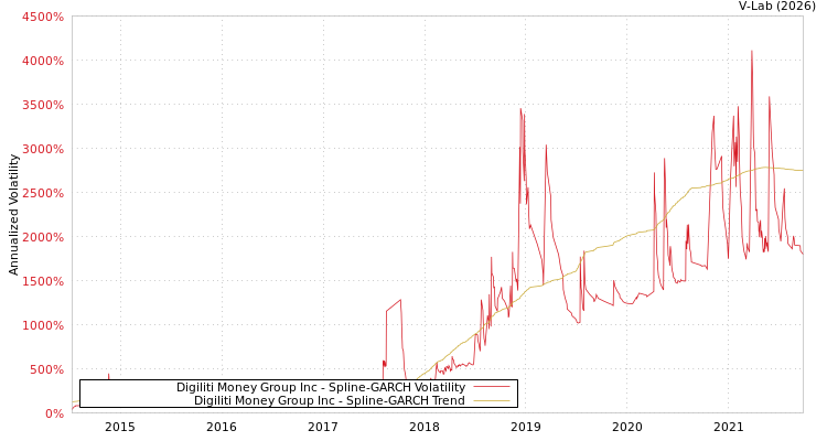 graph of Digiliti Money Group Inc SGARCH