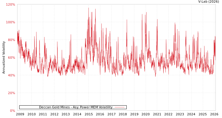 graph of Deccan Gold Mines APMEM