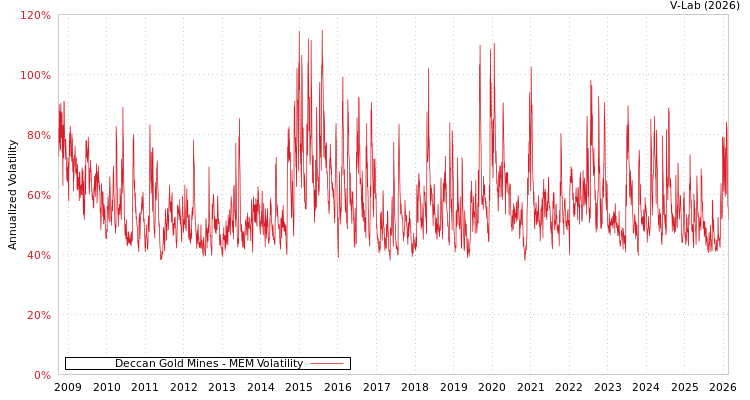 graph of Deccan Gold Mines MEM