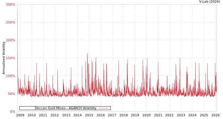 graph of Deccan Gold Mines AGARCH