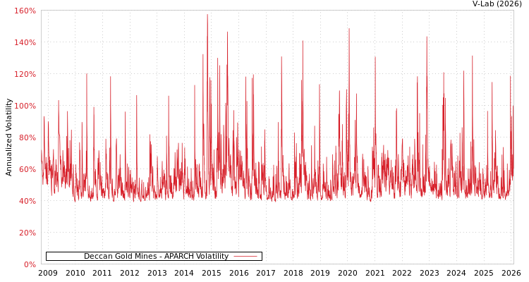graph of Deccan Gold Mines APARCH