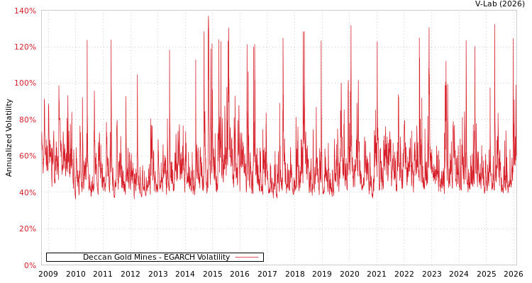 graph of Deccan Gold Mines EGARCH