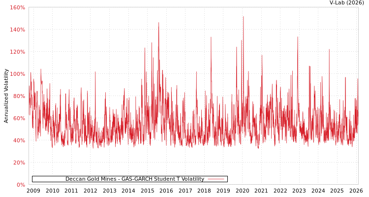 graph of Deccan Gold Mines GAS-GARCH-T