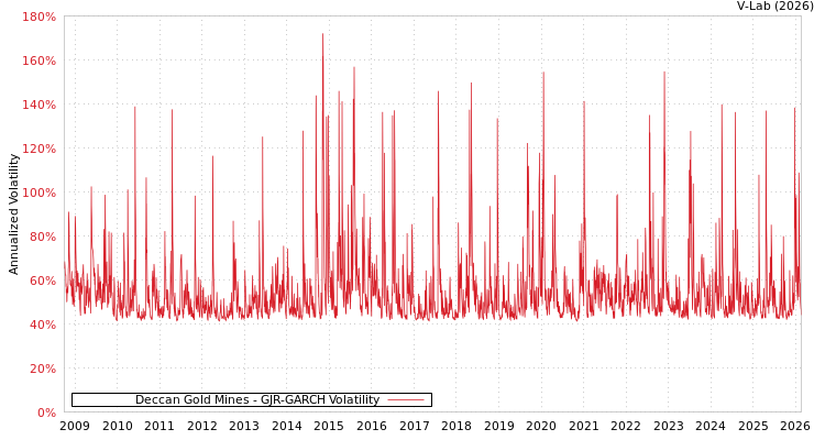 graph of Deccan Gold Mines GJR-GARCH