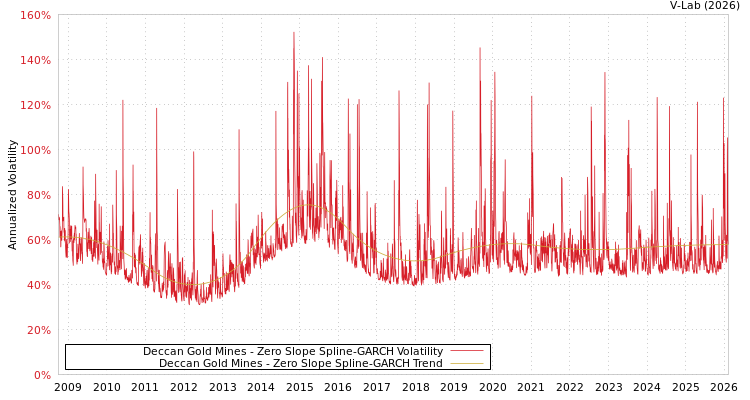 graph of Deccan Gold Mines S0GARCH