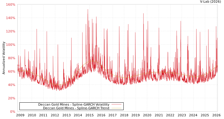 graph of Deccan Gold Mines SGARCH