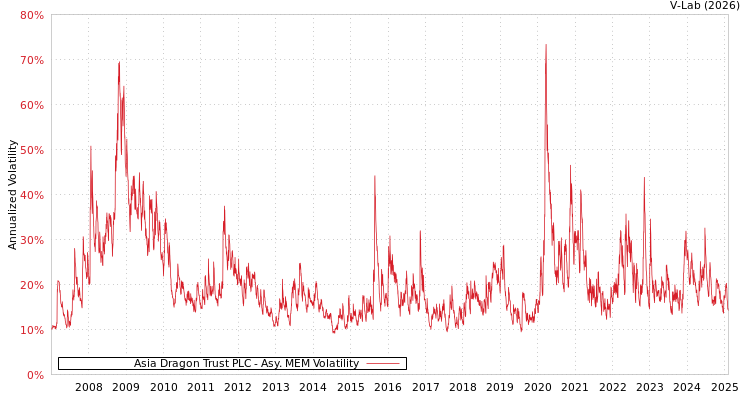 graph of Asia Dragon Trust PLC AMEM