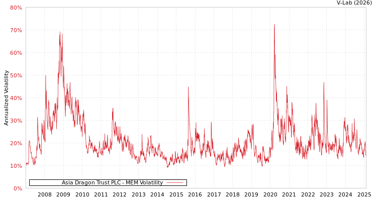 graph of Asia Dragon Trust PLC MEM