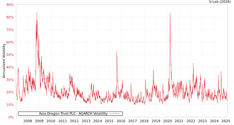 graph of Asia Dragon Trust PLC AGARCH