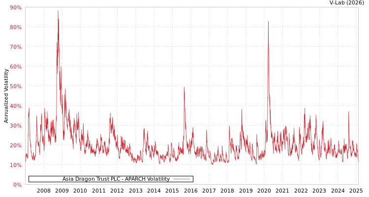 graph of Asia Dragon Trust PLC APARCH
