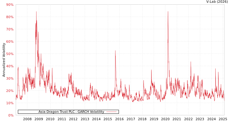 graph of Asia Dragon Trust PLC GARCH