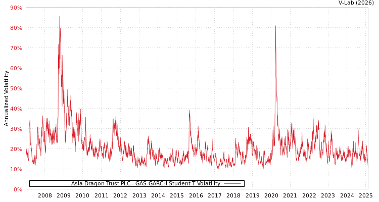 graph of Asia Dragon Trust PLC GAS-GARCH-T